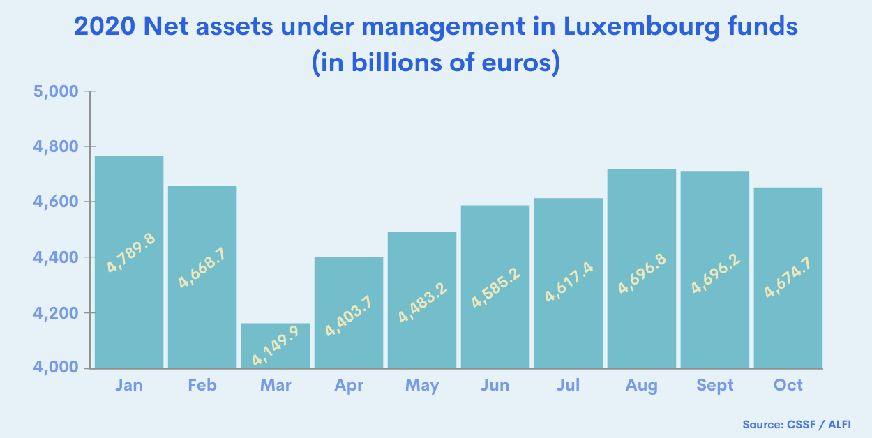 Graph of net assets under management in Luxembourg funds