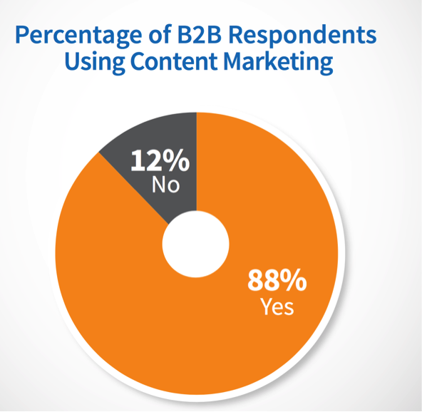88% of B2Bs use content marketing