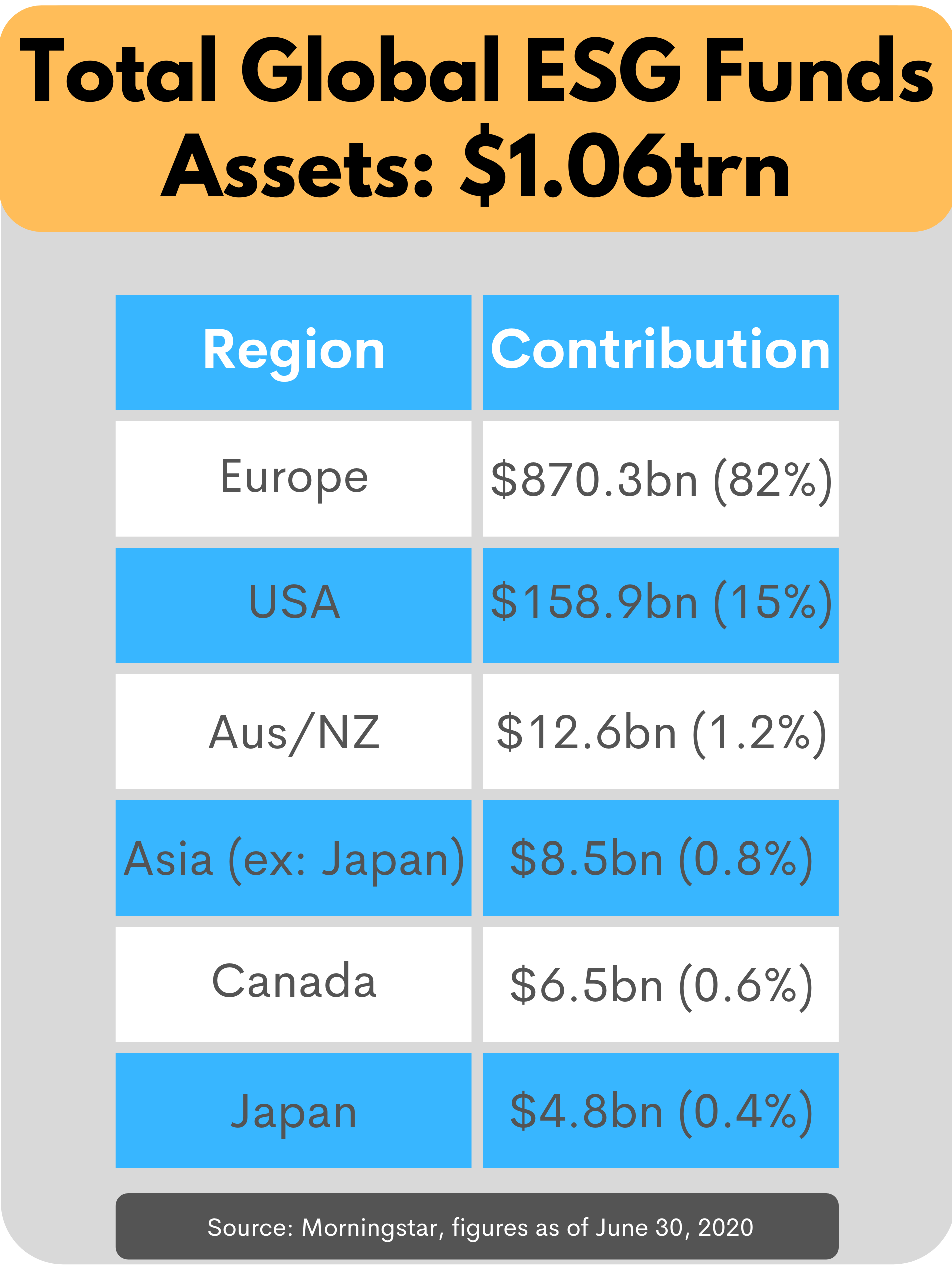 Table showing ESG Fund assets globally and per region