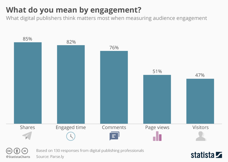 Shares, engaged time and comments matter most to publishers when measuring audience engagement