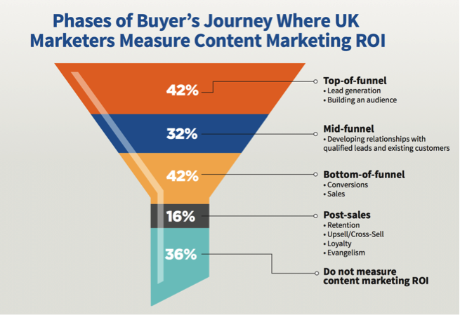Incorporating the buyer's journey in your content marketing