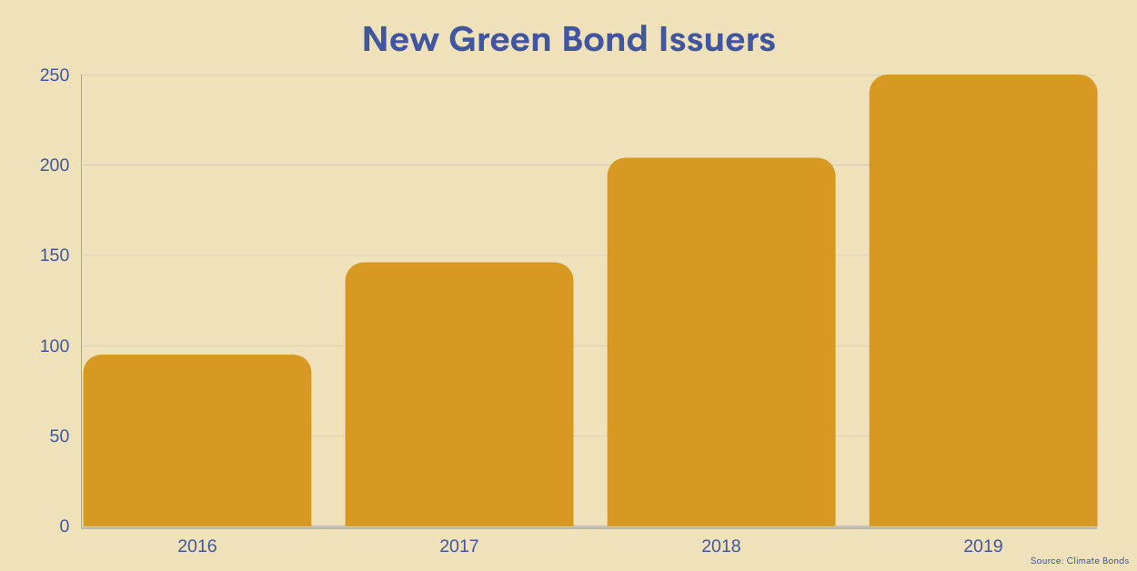 bar graph showing total number of new green bond issuers 2016-2019