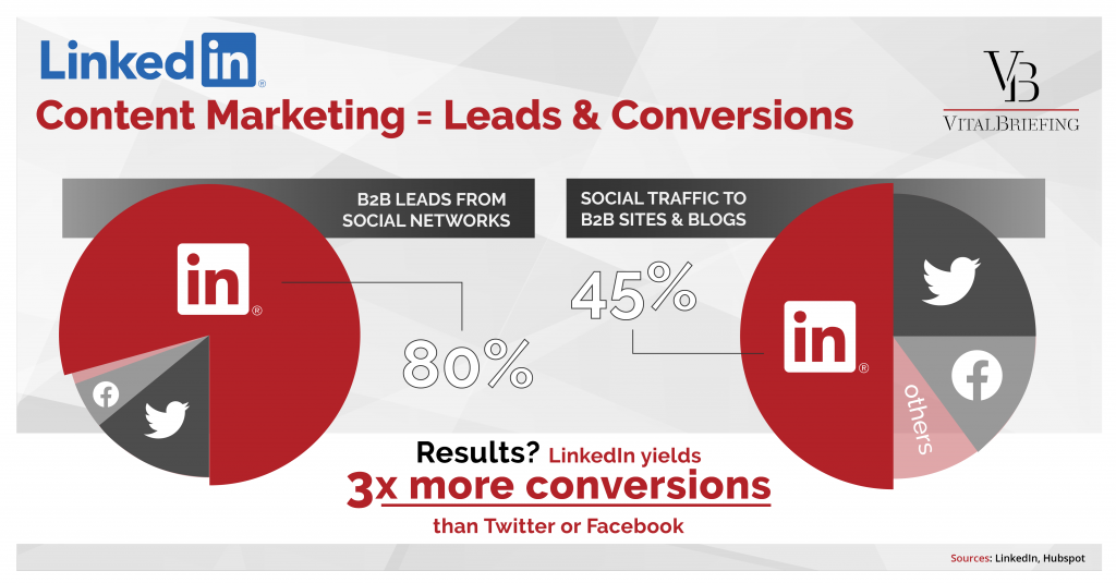 Content marketing - leads and conversions