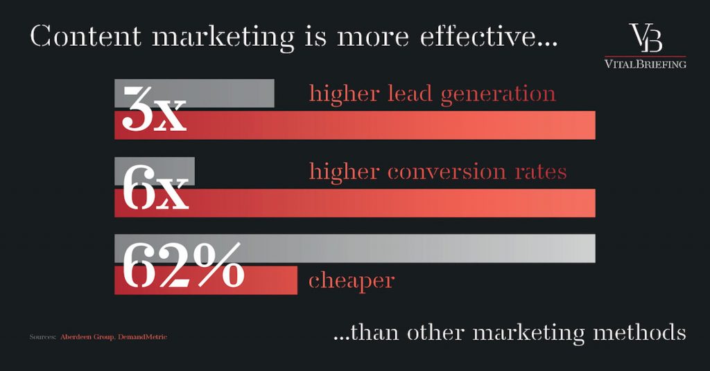 content marketing methods
