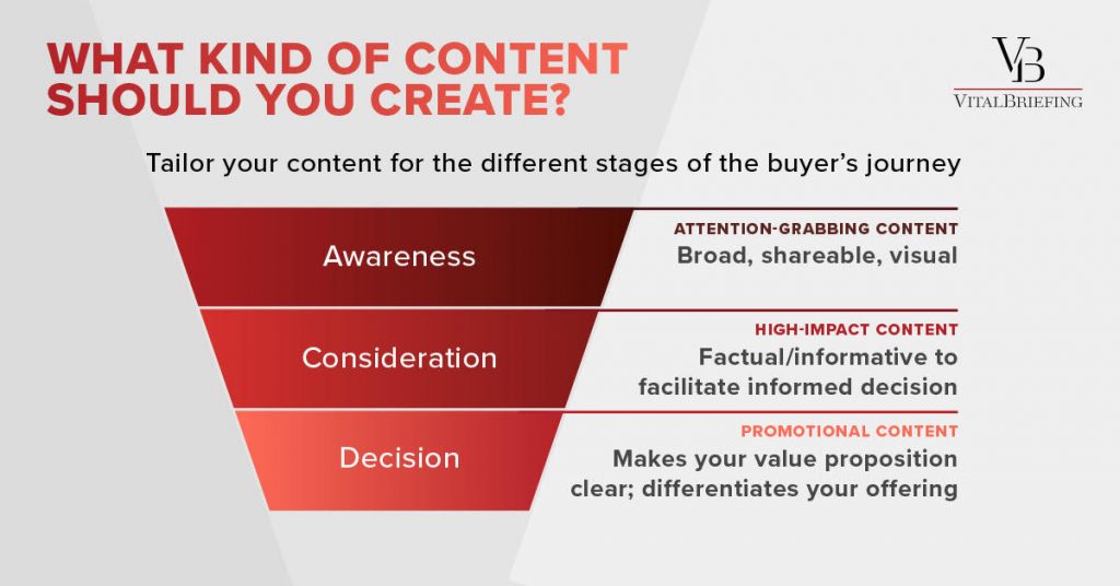 Buyers journey pyramid