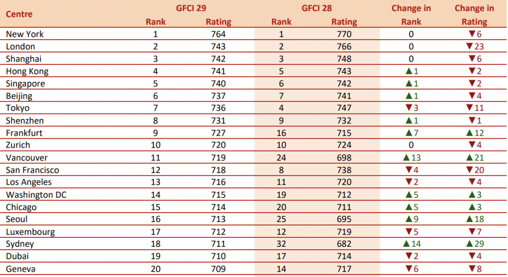 Z/Yen Global Financial Centres Index