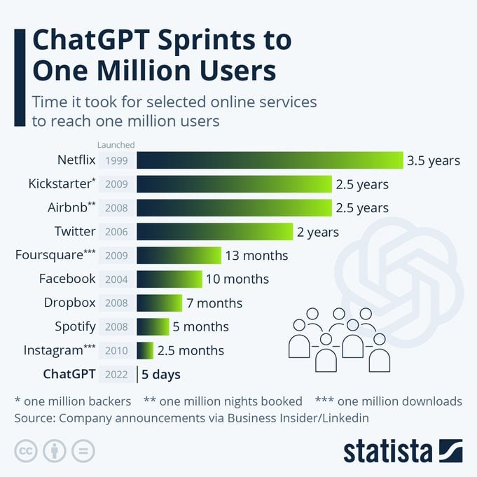 Data: ChatGPT reaches 1 million users